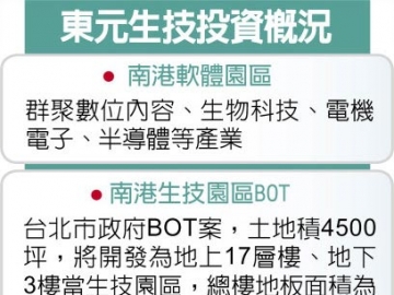 助攻生技躍兆元產(chǎn)業(yè) 東元電機(jī)開(kāi)發(fā)生技園區(qū) 不停歇